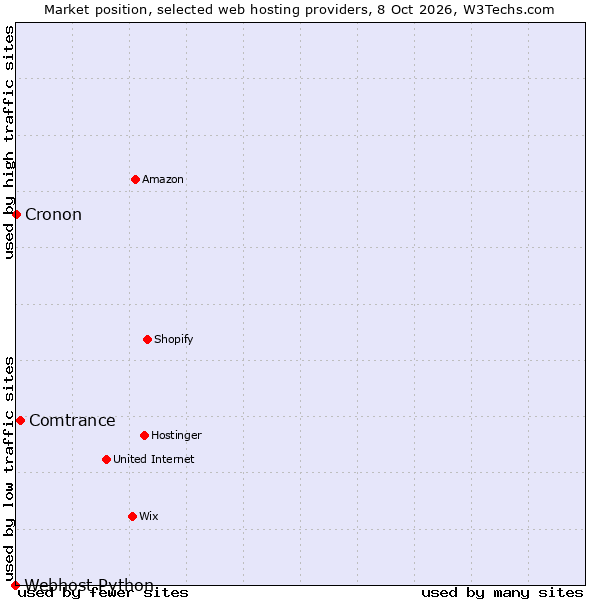 Market position of Comtrance vs. Cronon vs. Webhost Python