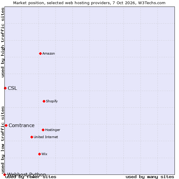 Market position of Comtrance vs. CSL vs. Webhost Python