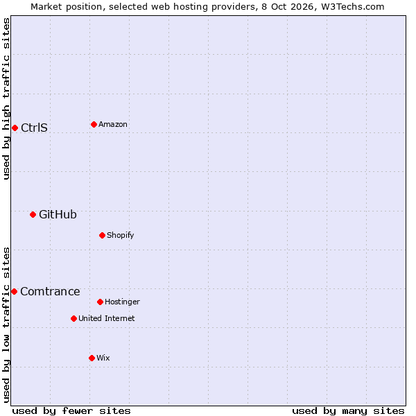 Market position of GitHub vs. CtrlS vs. Comtrance
