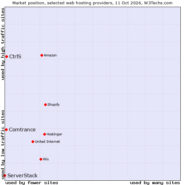 Market position of CtrlS vs. Comtrance vs. ServerStack
