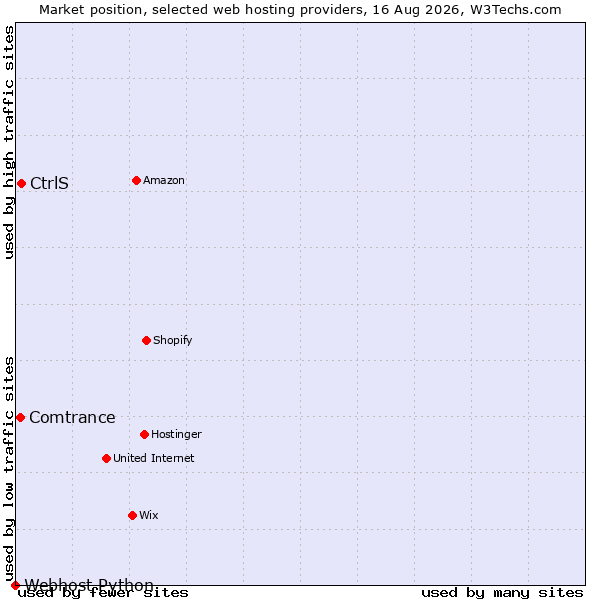 Market position of CtrlS vs. Comtrance vs. Webhost Python