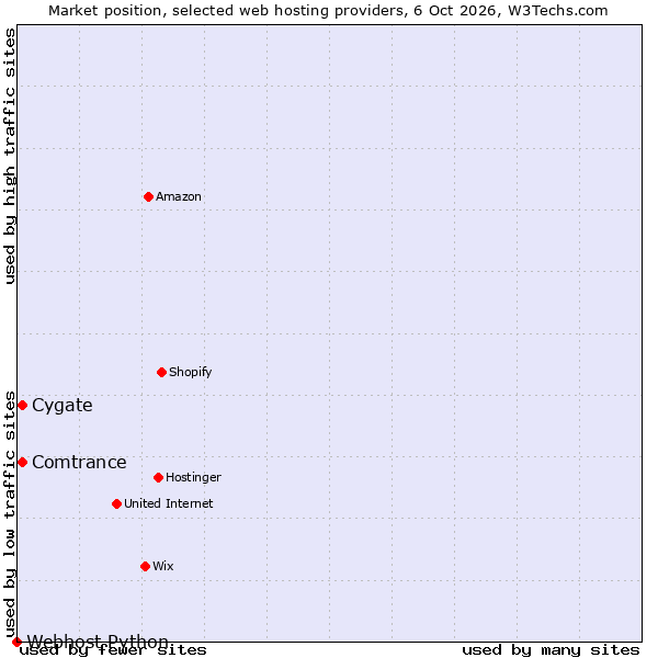 Market position of Comtrance vs. Cygate vs. Webhost Python