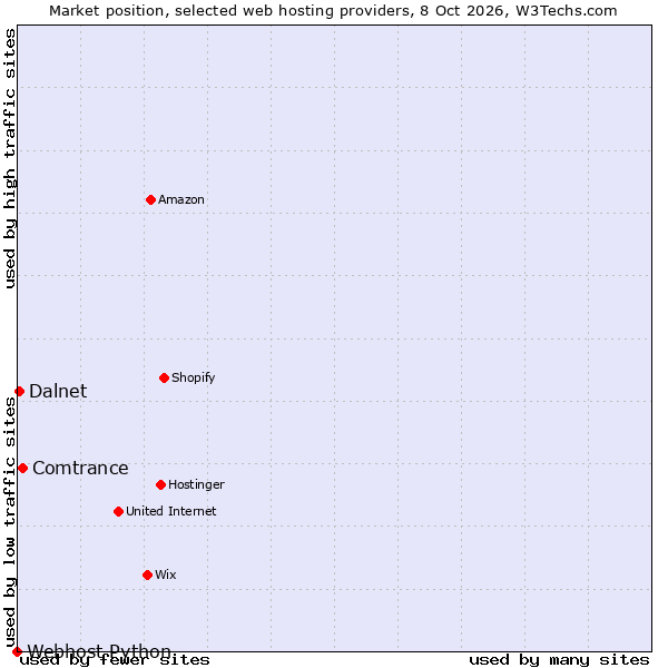 Market position of Comtrance vs. Dalnet vs. Webhost Python