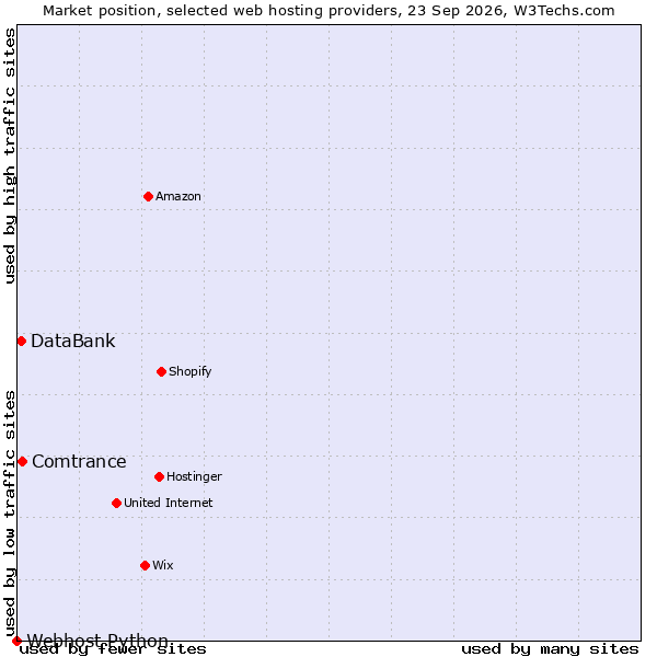 Market position of Comtrance vs. DataBank vs. Webhost Python