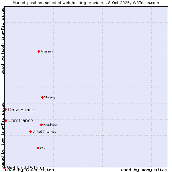 Market position of Comtrance vs. Data Space vs. Webhost Python