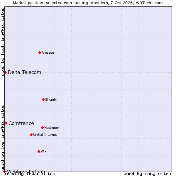 Market position of Comtrance vs. Delta Telecom vs. Webhost Python