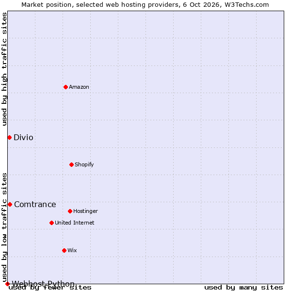 Market position of Comtrance vs. Divio vs. Webhost Python