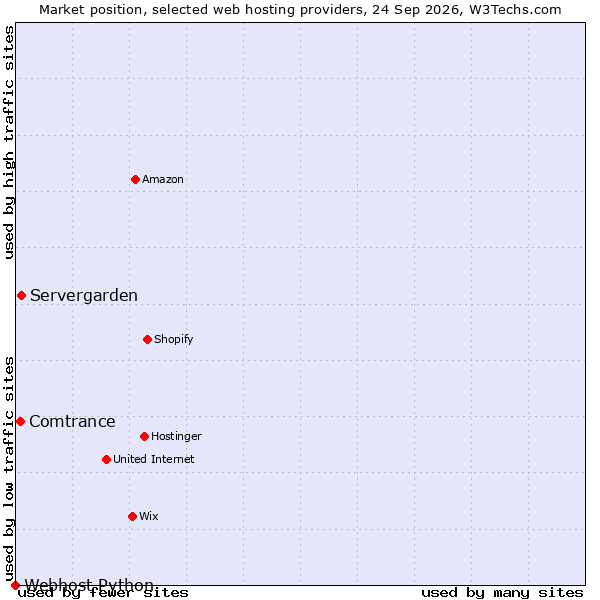 Market position of Servergarden vs. Comtrance vs. Webhost Python
