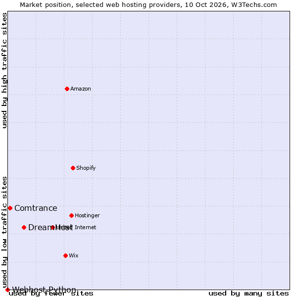 Market position of DreamHost vs. Comtrance vs. Webhost Python
