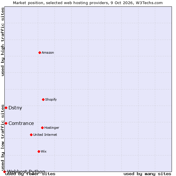 Market position of Comtrance vs. Dstny vs. Webhost Python