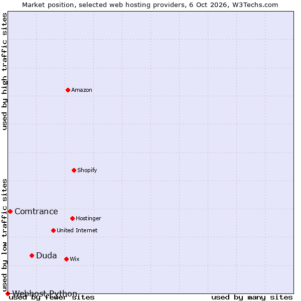 Market position of Duda vs. Comtrance vs. Webhost Python