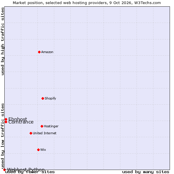 Market position of Comtrance vs. Ebnhost vs. Webhost Python