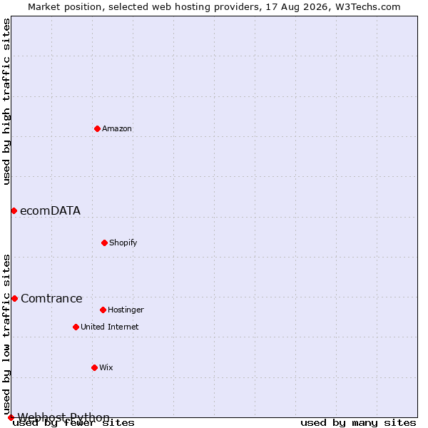 Market position of Comtrance vs. ecomDATA vs. Webhost Python