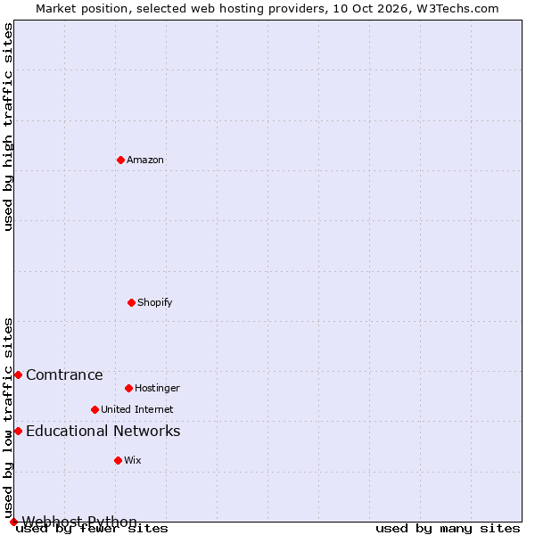 Market position of Comtrance vs. Educational Networks vs. Webhost Python
