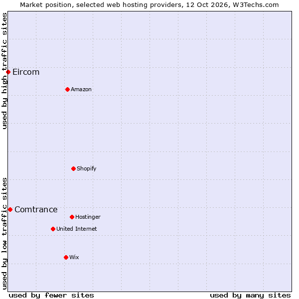 Market position of Comtrance vs. Eircom