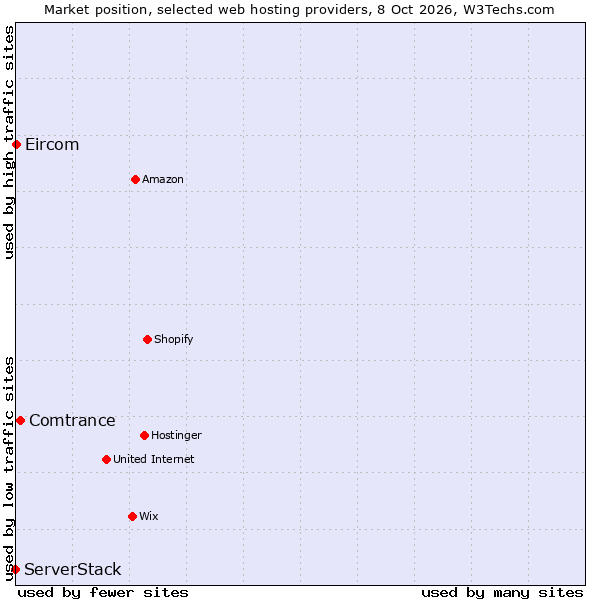 Market position of Comtrance vs. ServerStack vs. Eircom