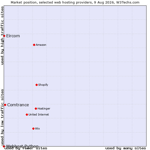 Market position of Comtrance vs. Eircom vs. Webhost Python
