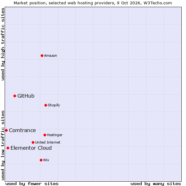 Market position of GitHub vs. Elementor Cloud vs. Comtrance