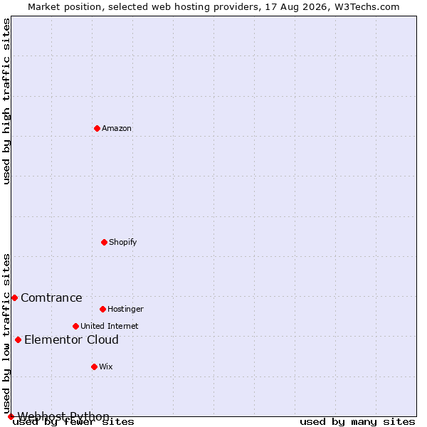 Market position of Elementor Cloud vs. Comtrance vs. Webhost Python