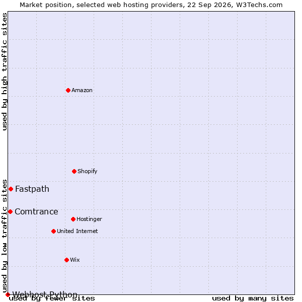 Market position of Fastpath vs. Comtrance vs. Webhost Python