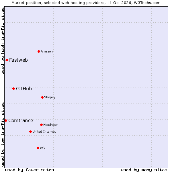 Market position of GitHub vs. Fastweb vs. Comtrance