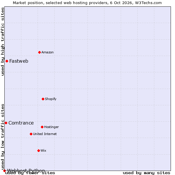 Market position of Fastweb vs. Comtrance vs. Webhost Python