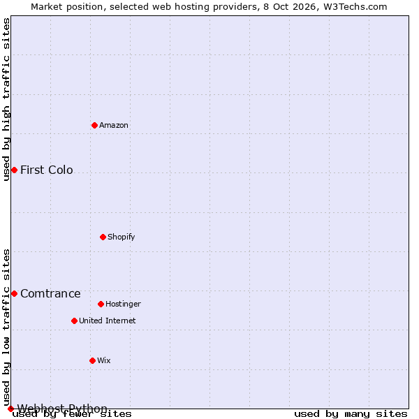 Market position of Comtrance vs. First Colo vs. Webhost Python