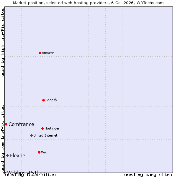 Market position of Flexbe vs. Comtrance vs. Webhost Python