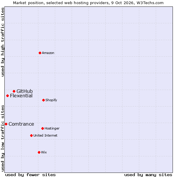 Market position of GitHub vs. Flexential vs. Comtrance