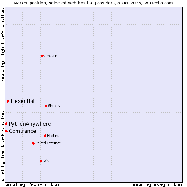 Market position of Flexential vs. Comtrance vs. PythonAnywhere