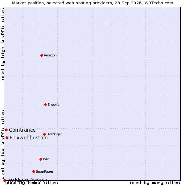 Market position of Flexwebhosting vs. Comtrance vs. Webhost Python
