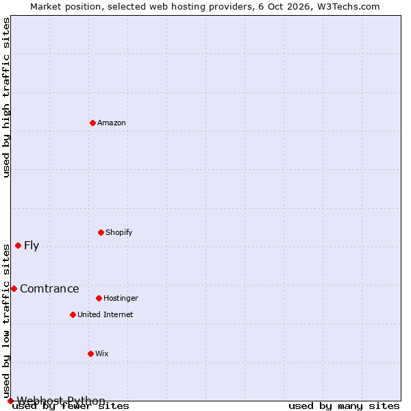 Market position of Fly vs. Comtrance vs. Webhost Python