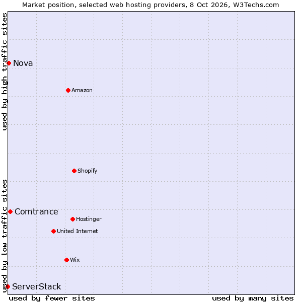 Market position of Comtrance vs. Nova vs. ServerStack