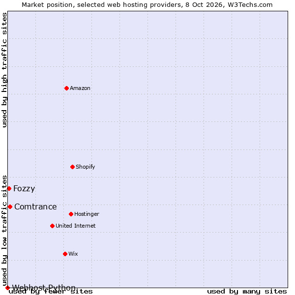 Market position of Comtrance vs. Fozzy vs. Webhost Python