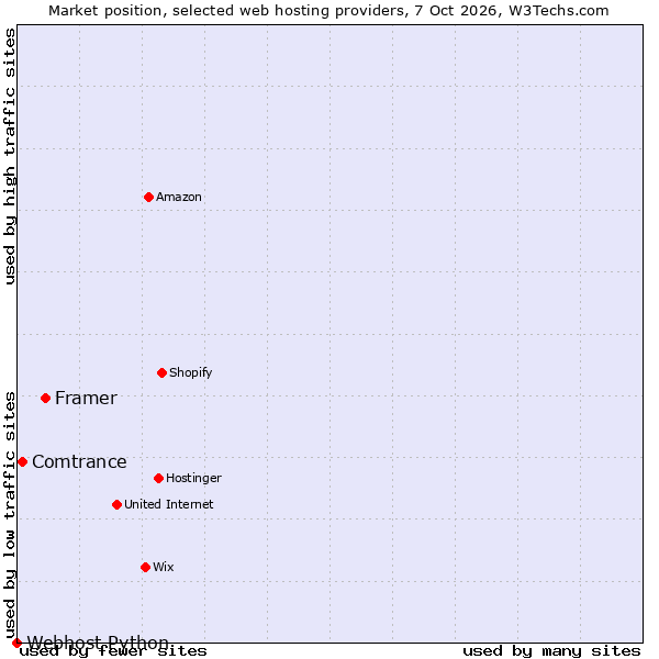 Market position of Framer vs. Comtrance vs. Webhost Python