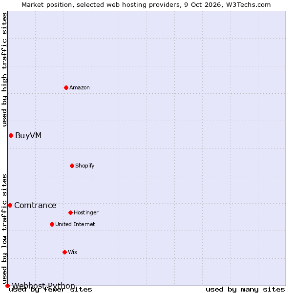 Market position of BuyVM vs. Comtrance vs. Webhost Python