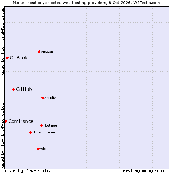 Market position of GitHub vs. GitBook vs. Comtrance