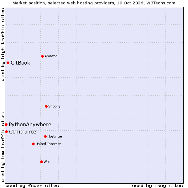 Market position of GitBook vs. Comtrance vs. PythonAnywhere