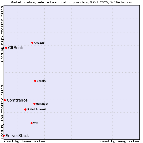 Market position of GitBook vs. Comtrance vs. ServerStack