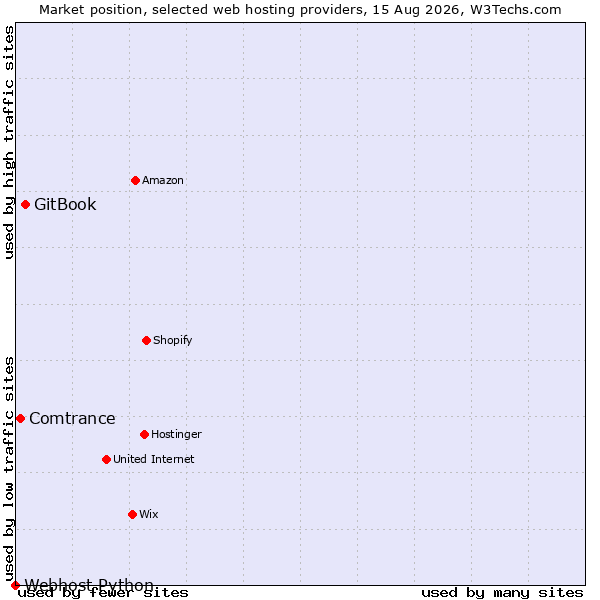 Market position of GitBook vs. Comtrance vs. Webhost Python