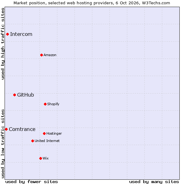 Market position of GitHub vs. Intercom vs. Comtrance