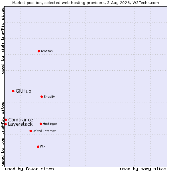 Market position of GitHub vs. Comtrance vs. Layerstack