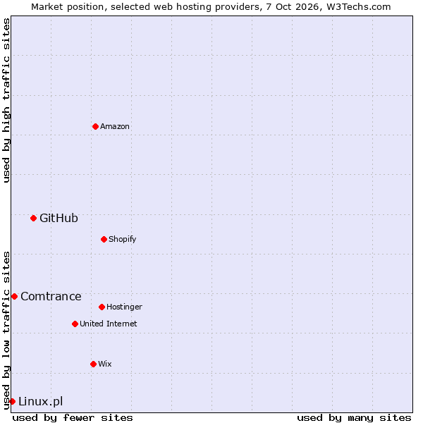 Market position of GitHub vs. Comtrance vs. Linux.pl