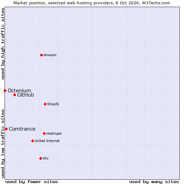 Market position of GitHub vs. Comtrance vs. Octenium