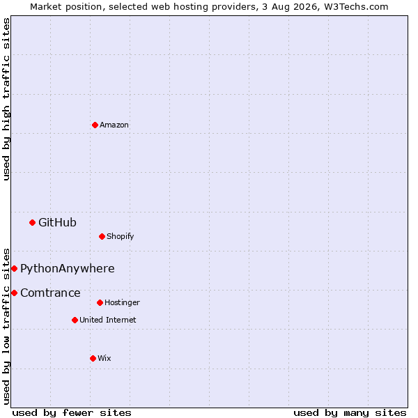 Market position of GitHub vs. Comtrance vs. PythonAnywhere