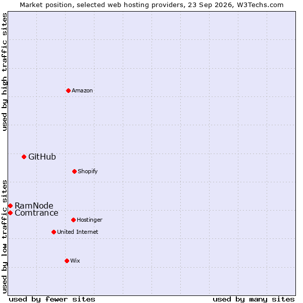 Market position of GitHub vs. RamNode vs. Comtrance