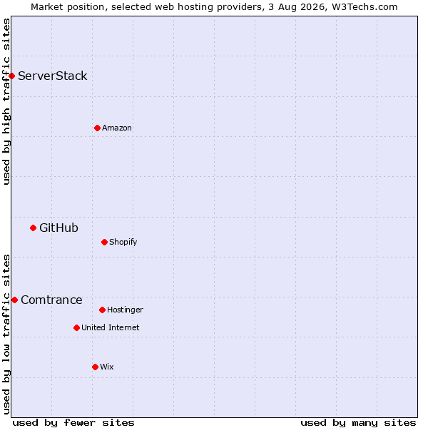 Market position of GitHub vs. Comtrance vs. ServerStack