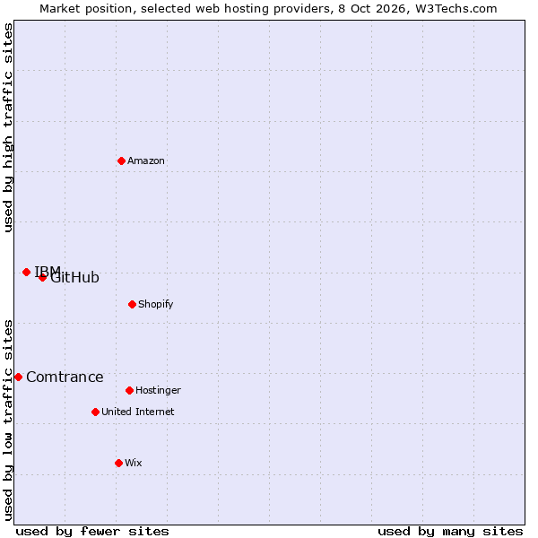 Market position of GitHub vs. IBM vs. Comtrance