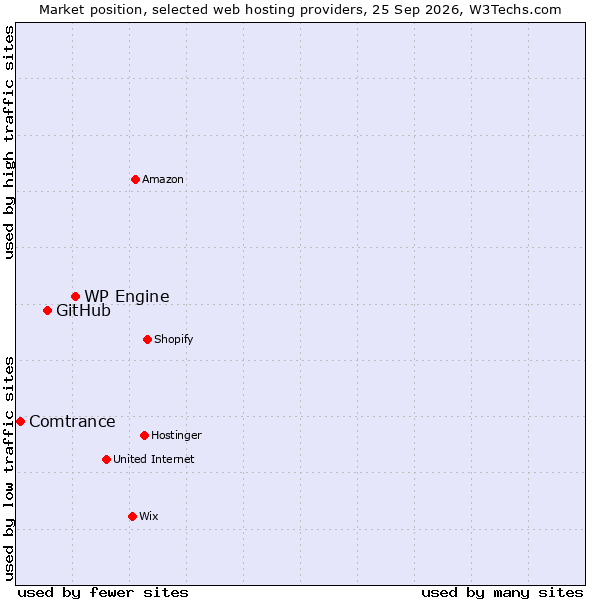 Market position of WP Engine vs. GitHub vs. Comtrance