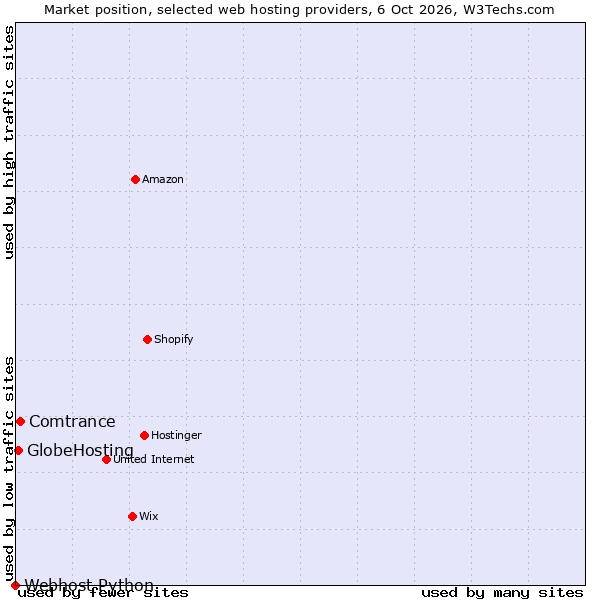 Market position of Comtrance vs. GlobeHosting vs. Webhost Python